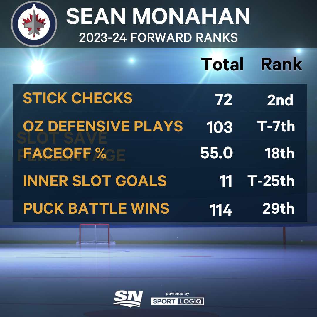 Examining the compatibility of forward Sean Monahan with the Jets