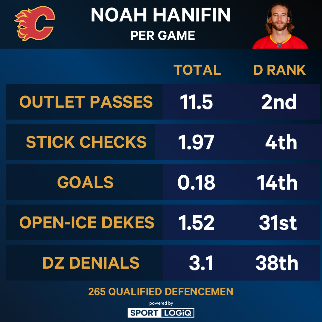 A Detailed Analysis of the Top Three Potential Destinations for Flames’ Noah Hanifin