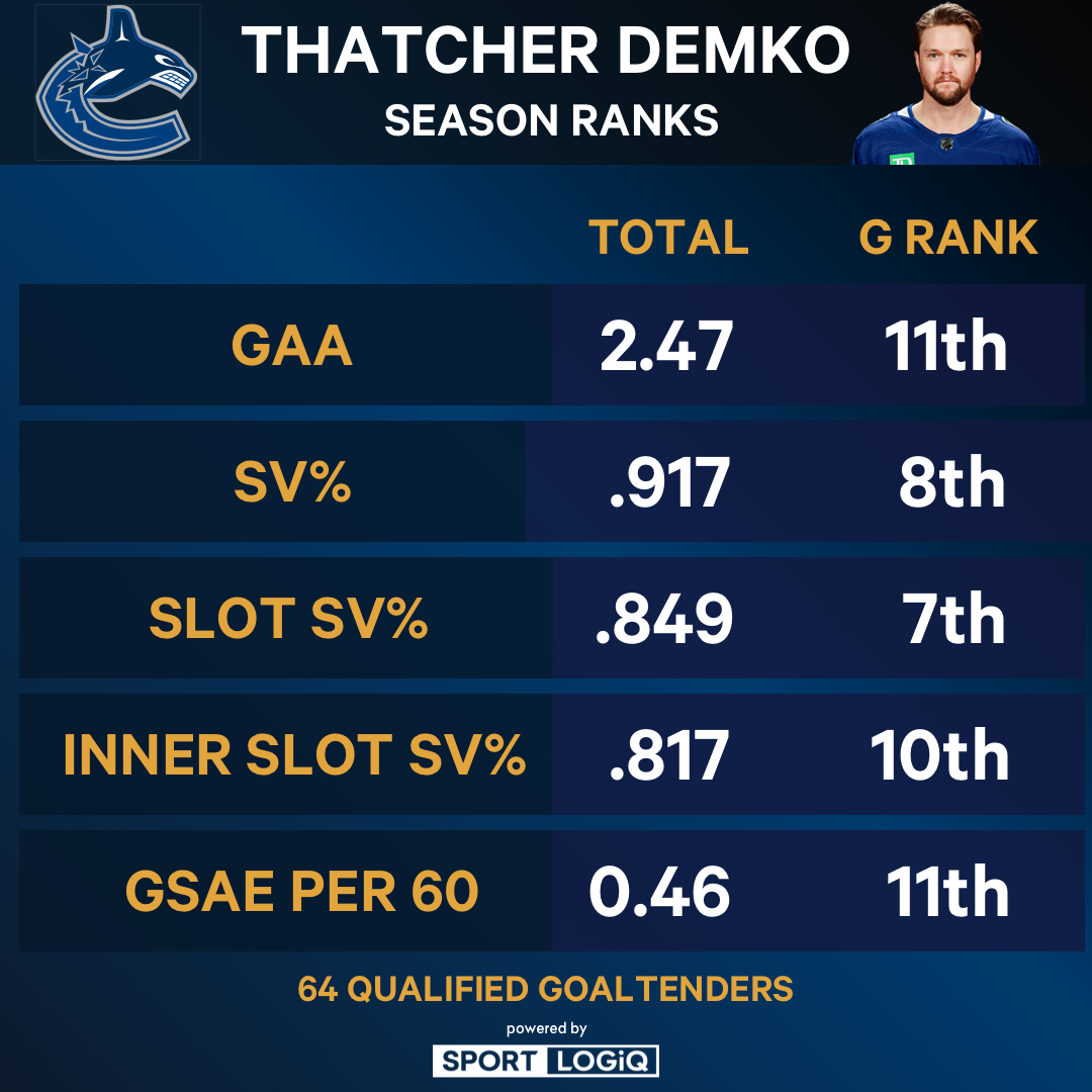 What to expect from DeSmith while Demko recovers from injury