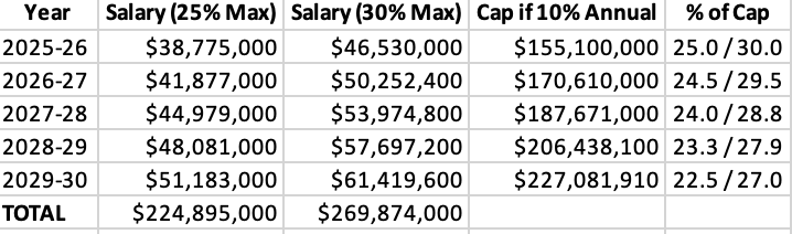 Analysis of Toronto Raptors' salary-cap situation following Scottie Barnes' contract extension