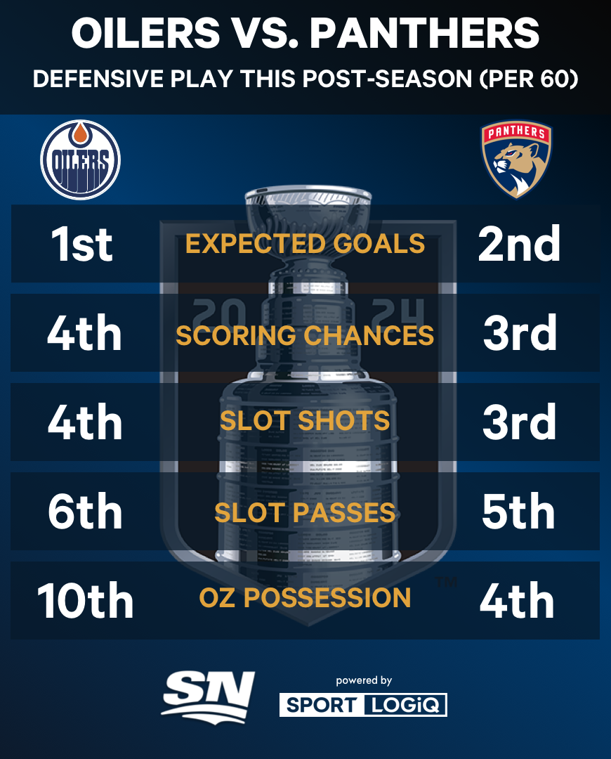 Analysis: The Impact of the Oilers' Defence on Their Potential Stanley Cup Victory