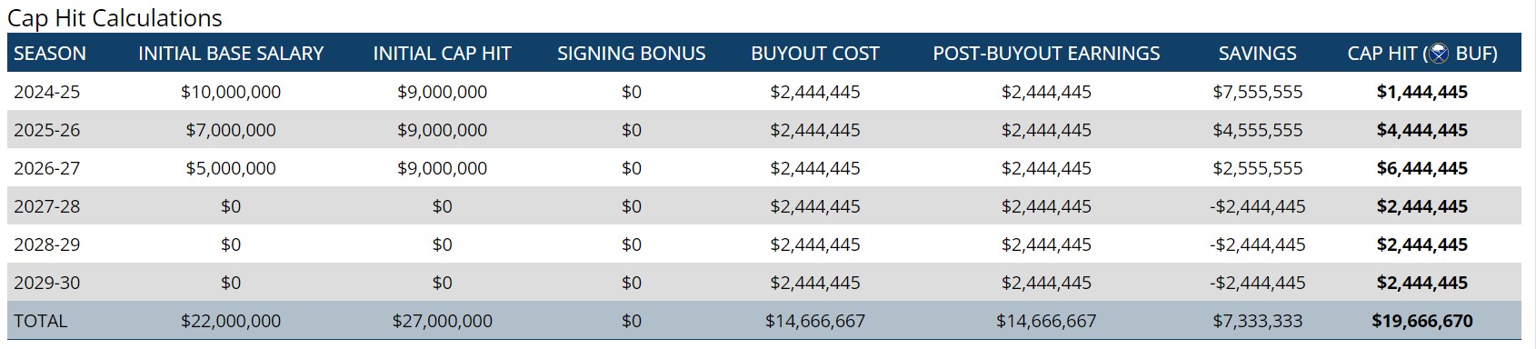 Buffalo Sabres opt to buy out the remaining portion of Jeff Skinner’s contract