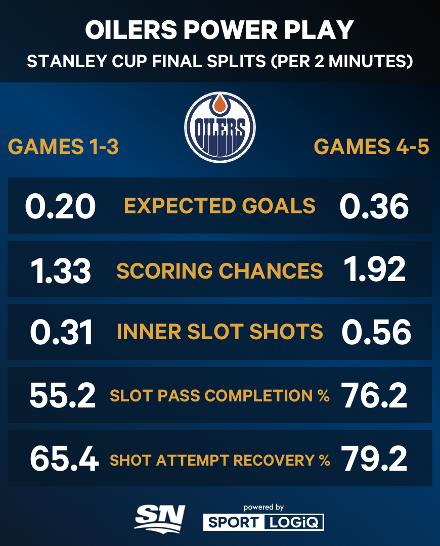 Edmonton's power play success against Florida's penalty kill strategy