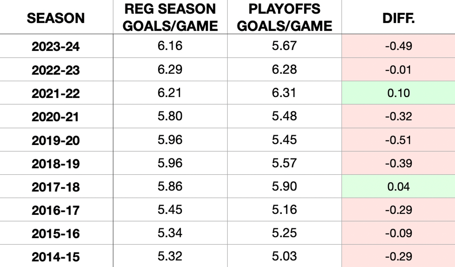 Factors that contribute to a decrease in goal scoring during the Stanley Cup Playoffs