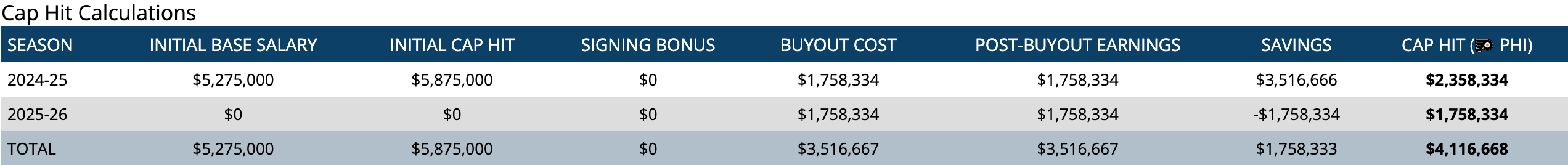 Philadelphia Flyers Buyout Cam Atkinson: NHL Buyout Tracker Update