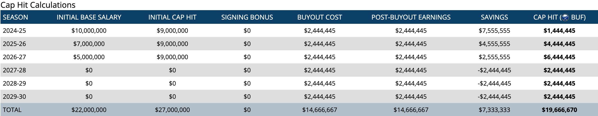 Potential Buyout for Jeff Skinner by the Buffalo Sabres