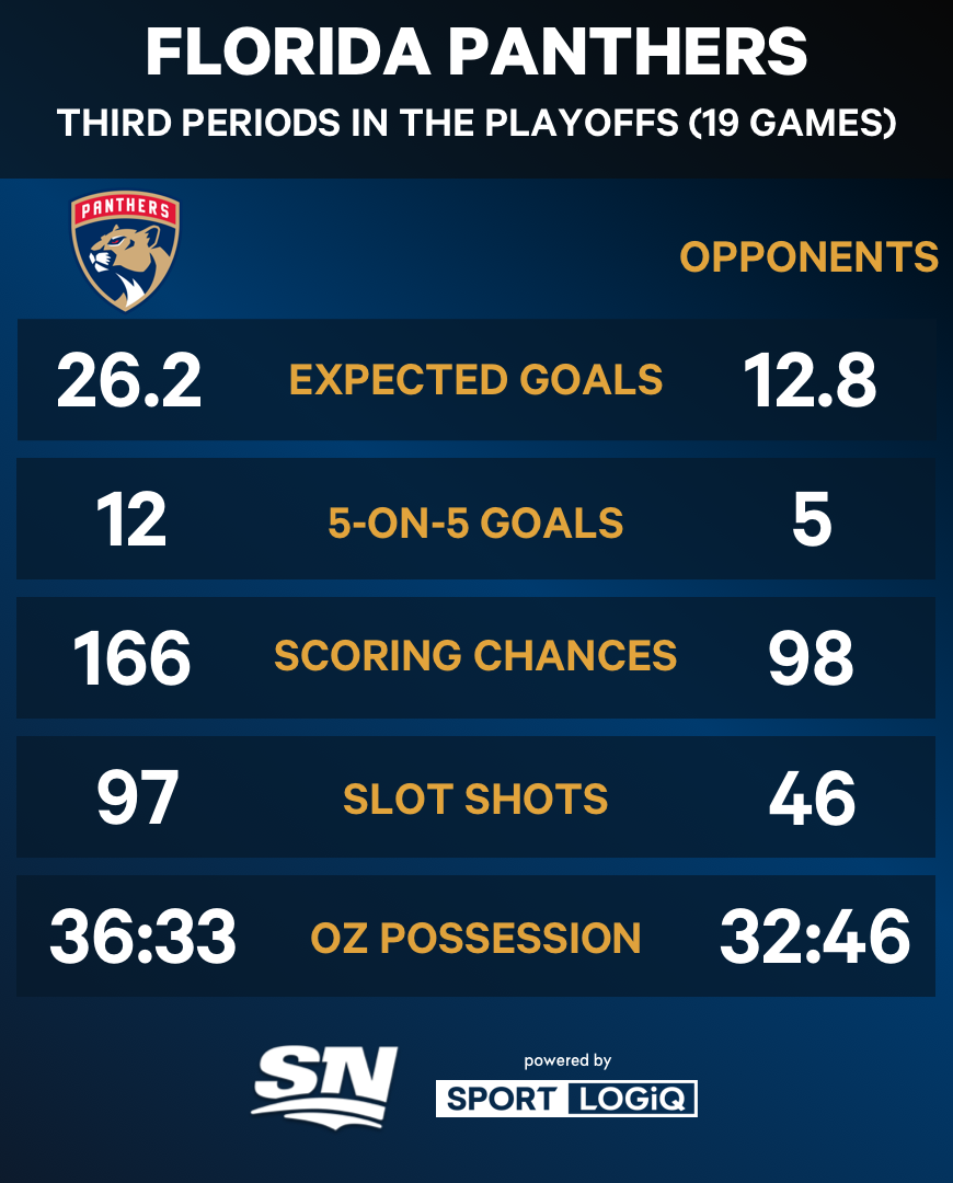 The Panthers’ Strong Performance in the Third Period During the Post-Season