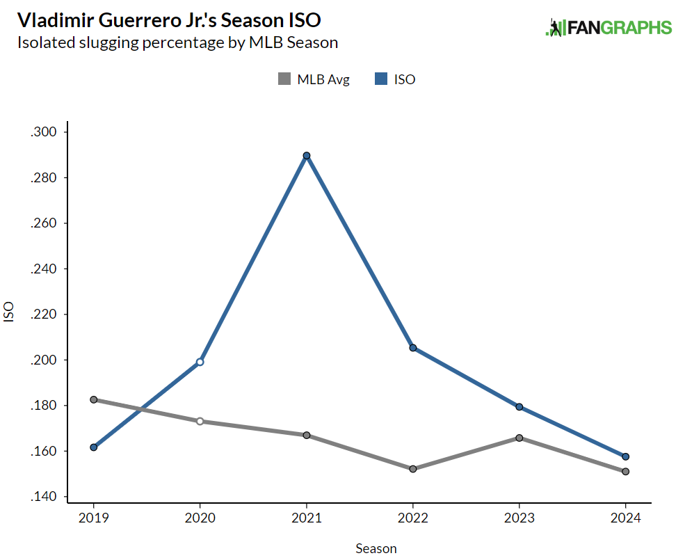 Vladimir Guerrero Jr. sees power return as he adjusts approach for Blue Jays