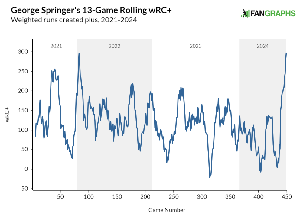 Analyzing the Factors Contributing to George Springer’s Offensive Turnaround