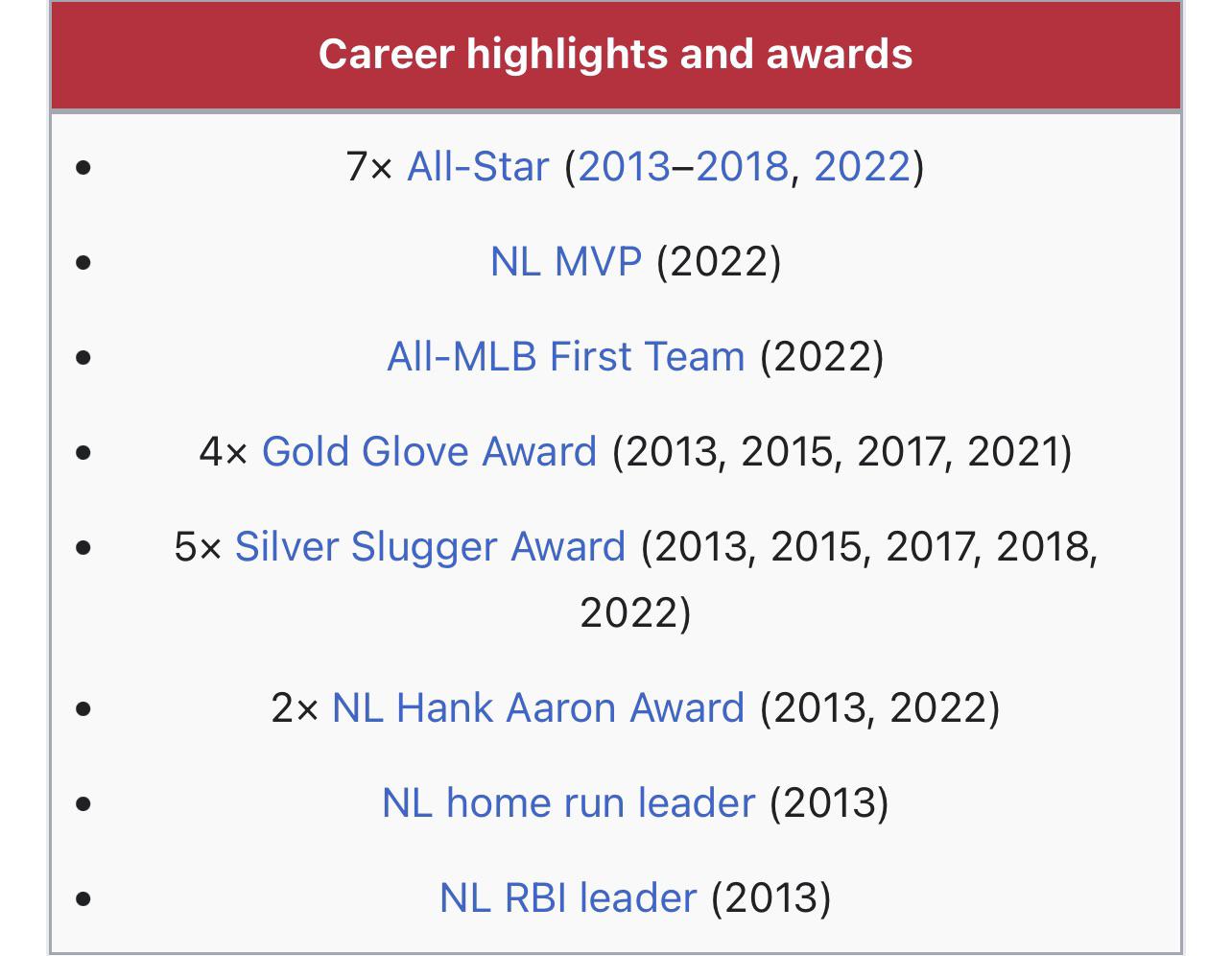 Is Trout's Early Career Dominance a Strong Indicator for Hall of Fame Induction?